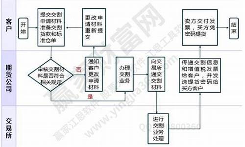 期货交易基本流程和意义(期货交易的流程图)_https://www.sdylsx.com_中金所_第1张