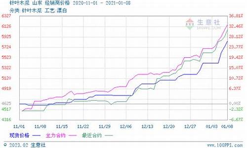 木浆期货价格行情分析最新(木浆期货新浪2107)_https://www.sdylsx.com_广期所_第1张