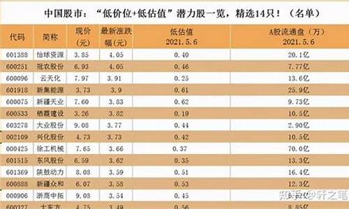 低价位潜力股(低价位潜力股票有哪些)_https://www.sdylsx.com_广期所_第1张