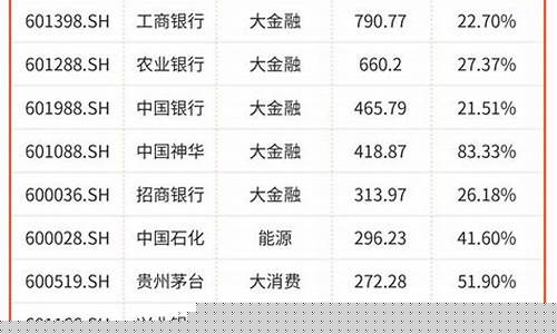 分红最好的20家公司(分红派息最高的股票一览)_https://www.sdylsx.com_上期所_第1张