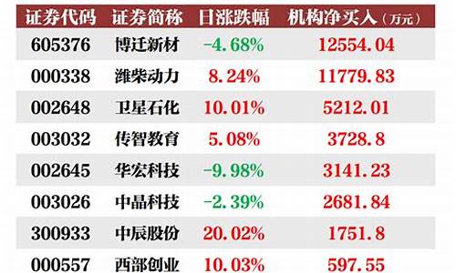 今日机构龙虎榜的股票(今日机构龙虎榜的股票能买吗)_https://www.sdylsx.com_上期能源_第1张
