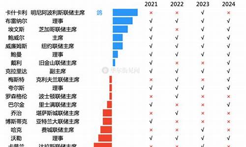 FOMC明年三大票委出现分歧_https://www.sdylsx.com_郑商所_第1张