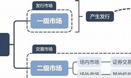 一级市场和二级市场三级市场(一级市场和二级市场三级市场哪个好)_https://www.sdylsx.com_上期所_第1张