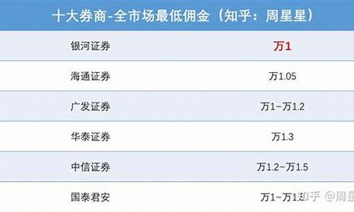 中信证券开户佣金是多少(中信证券开户佣金是多少钱)_https://www.sdylsx.com_大商所_第1张