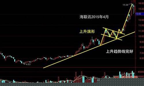 上飘旗形k线形态图解大全(上升下飘旗形涨幅)_https://www.sdylsx.com_中金所_第1张