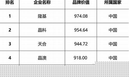 光伏组件一二三线品牌(2023年光伏组件出货量前20名)_https://www.sdylsx.com_广期所_第1张
