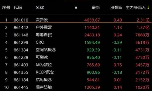 哪些板块资金净流入(如何知道北向资金流入了哪些板块)_中金所_第1张_财经网 哪些板块资金净流入(如何知道北向资金流入了哪些板块)_https://www.sdylsx.com_中金所_第1张