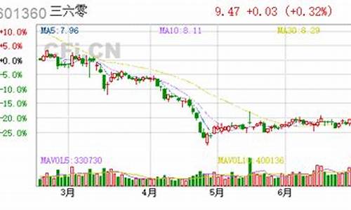 三六零股票分析报告(三六零股票分红记录)_郑商所_第1张_财经网 三六零股票分析报告(三六零股票分红记录)_https://www.sdylsx.com_郑商所_第1张