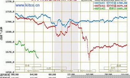 看黄金期货(看黄金期货涨跌看什么软件)_https://www.sdylsx.com_大商所_第1张