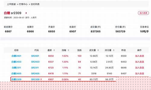 白糖期货今日(白糖期货今日走势分析)_https://www.sdylsx.com_大商所_第1张
