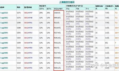 白银期货一手多少(白银期货一手多少斤)_https://www.sdylsx.com_郑商所_第1张