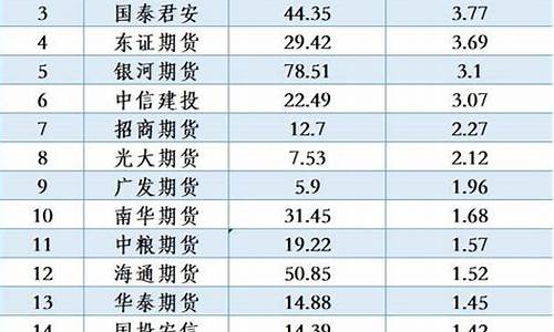 期货公司排名2015(期货公司排名第一)_https://www.sdylsx.com_郑商所_第1张