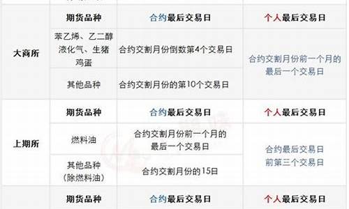 期货到期曰(期货如果到期不卖会怎么样)_https://www.sdylsx.com_上期所_第1张