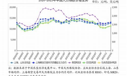 期货橡胶的价格(期货橡胶的价格是多少)_https://www.sdylsx.com_上期所_第1张