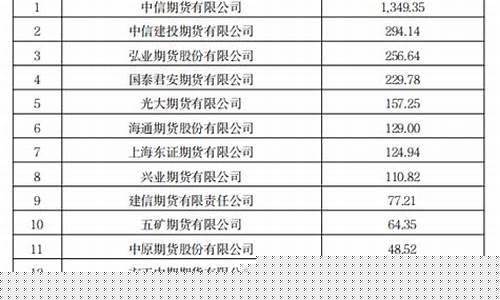 期货公司最新规模排名(期货公司排名一览表)_https://www.sdylsx.com_上期能源_第1张
