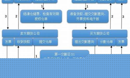 买期货的流程(要买期货需要几个步骤)_https://www.sdylsx.com_中金所_第1张