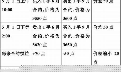 期货交易例题(期货交易例题详解)_https://www.sdylsx.com_广期所_第1张
