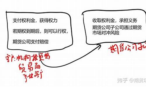 期货公司的期权业务(期货期权盈利模式)_https://www.sdylsx.com_上期能源_第1张