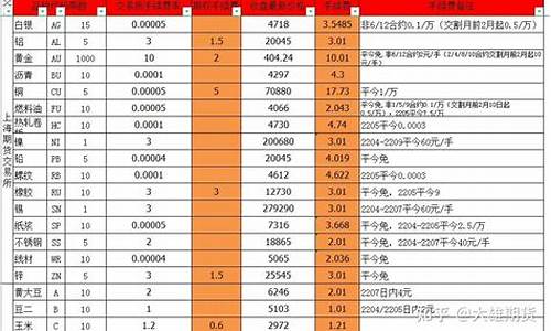期货交易费率(期货交易费率一般每手多少)_https://www.sdylsx.com_大商所_第1张
