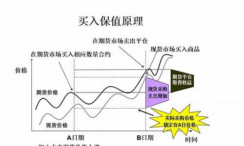 期货怎么实现套期保值(期货怎么实现套期保值操作)_https://www.sdylsx.com_郑商所_第1张