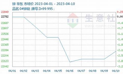 国际期货锌价(国际期货锌价走势图)_https://www.sdylsx.com_上期能源_第1张