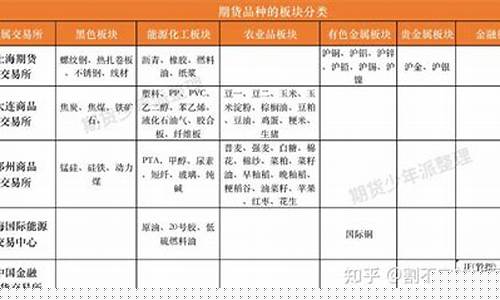 不同期货品种(不同期货交易所的交易品种)_https://www.sdylsx.com_郑商所_第1张