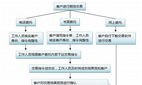 期货业务流程(期货交易的业务流程)_https://www.sdylsx.com_郑商所_第1张
