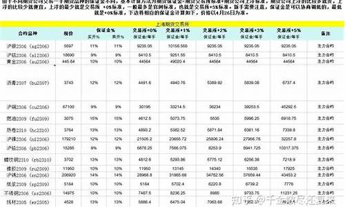 一手期货需要多少钱(一手期货需要多少钱才能买)_https://www.sdylsx.com_上期能源_第1张