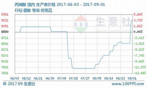 丙烯酸期货(丙烯酸期货用途有哪些)_https://www.sdylsx.com_中金所_第1张