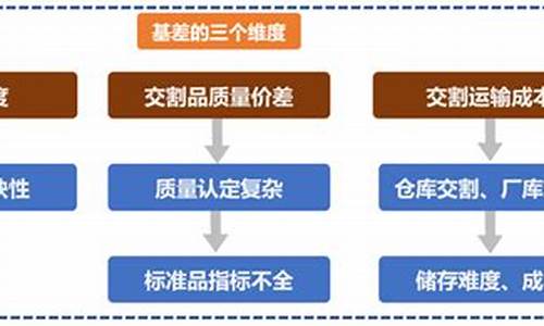 期货基差交易(期货基差交易技巧)_https://www.sdylsx.com_大商所_第1张
