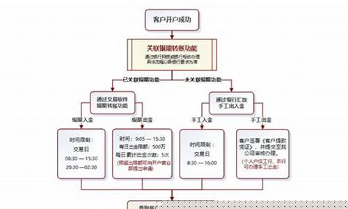 期货开户银行(期货开户银行网点是什么意思)_https://www.sdylsx.com_上期能源_第1张