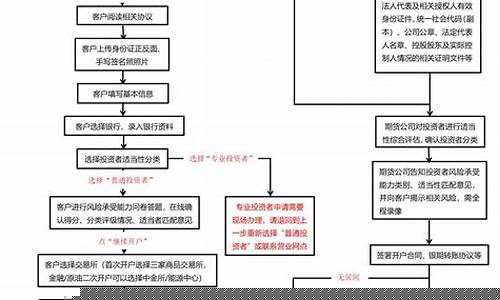 期货开户流程图(期货开户视频教程)_https://www.sdylsx.com_中金所_第1张
