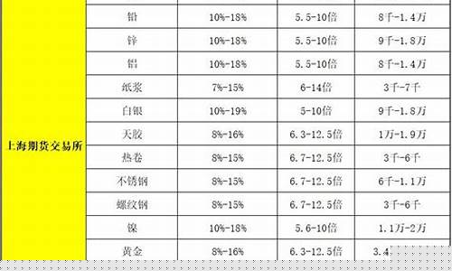 商品期货的杠杆(商品期货杠杆一览表)_https://www.sdylsx.com_上期能源_第1张