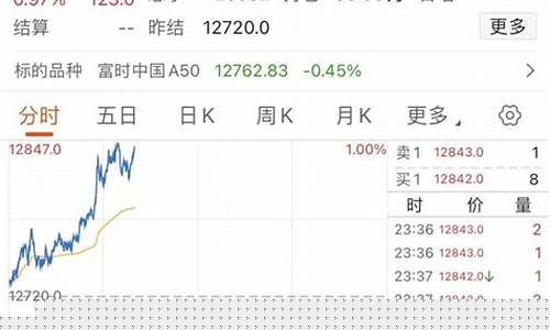 a50期货实时行情(a50期货实时行情走)_https://www.sdylsx.com_上期能源_第1张
