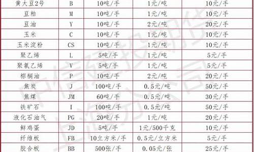 商品期货多少钱(商品期货一手一览表)_https://www.sdylsx.com_广期所_第1张